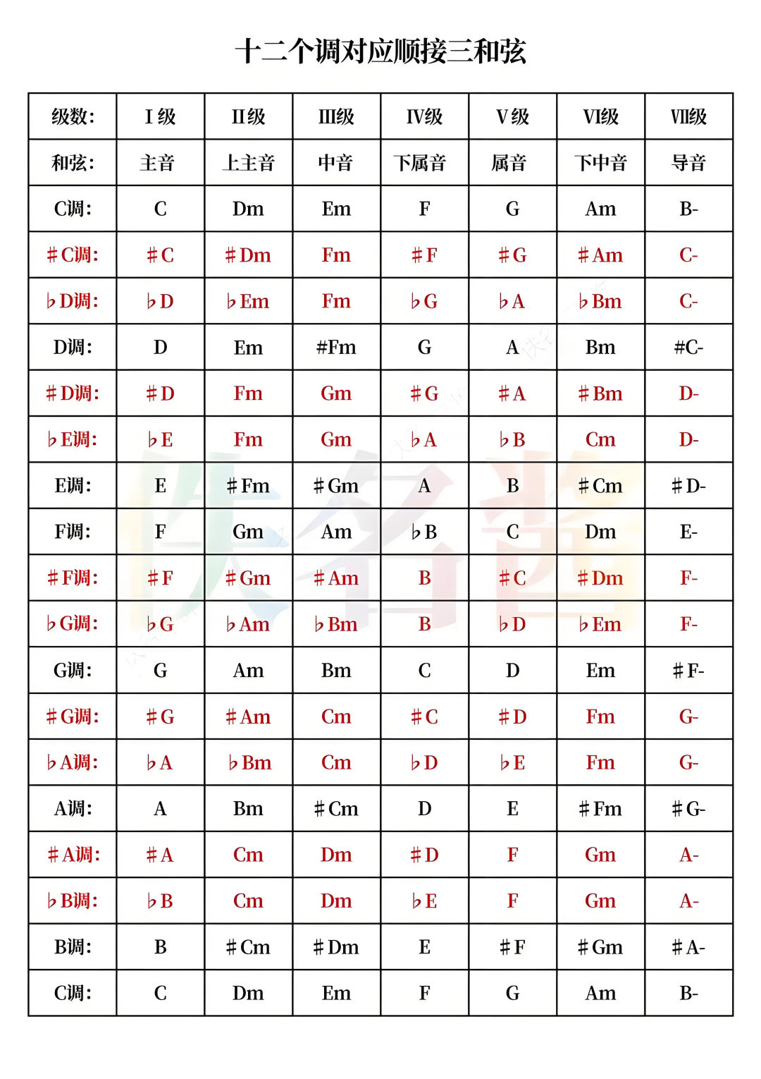钢琴即兴伴奏和弦表及常用和弦进行走向